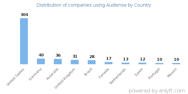 Audiense customers by country
