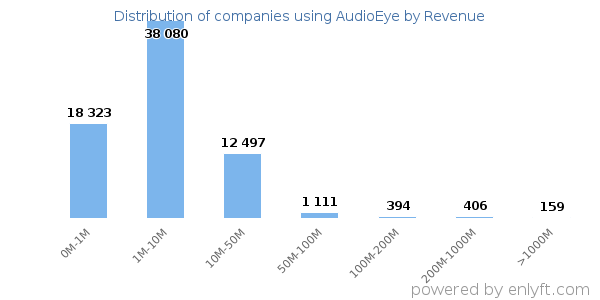 AudioEye clients - distribution by company revenue