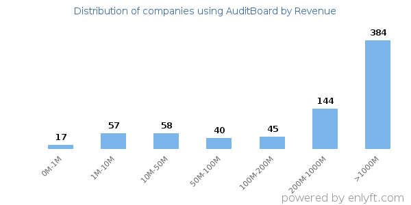 AuditBoard clients - distribution by company revenue