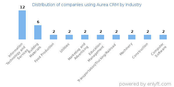 Companies using Aurea CRM - Distribution by industry
