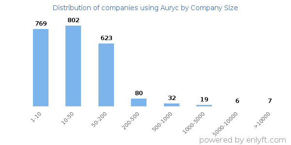 Companies using Auryc, by size (number of employees)