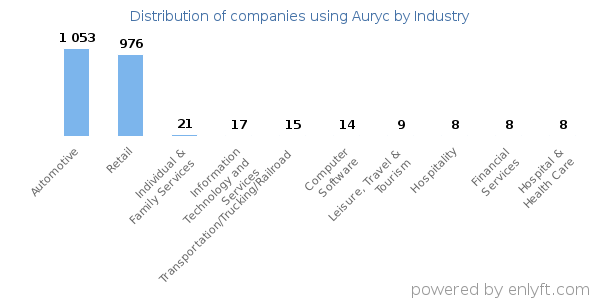 Companies using Auryc - Distribution by industry