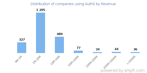 Auth0 clients - distribution by company revenue
