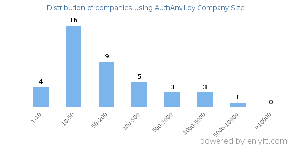 Companies using AuthAnvil, by size (number of employees)