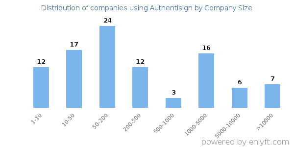 Companies using Authentisign, by size (number of employees)