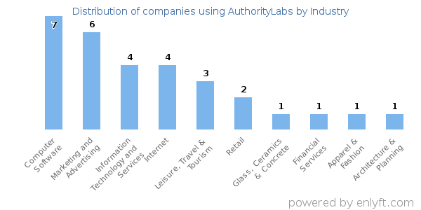 Companies using AuthorityLabs - Distribution by industry