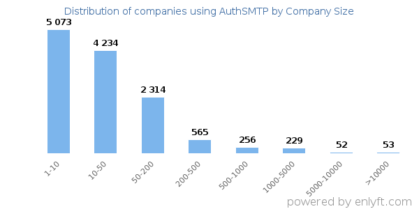 Companies using AuthSMTP, by size (number of employees)