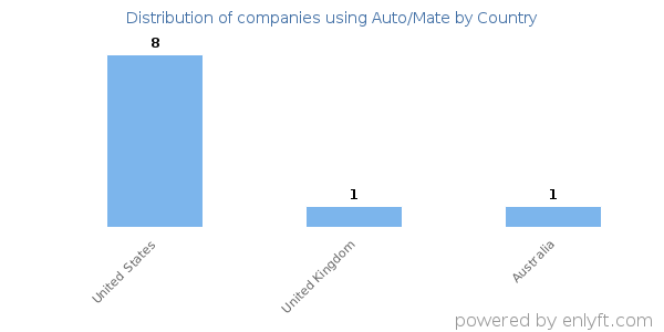 Auto/Mate customers by country