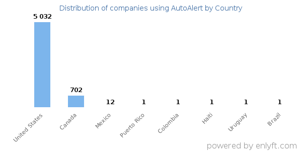 AutoAlert customers by country