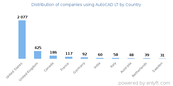 AutoCAD LT customers by country
