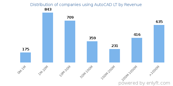 AutoCAD LT clients - distribution by company revenue