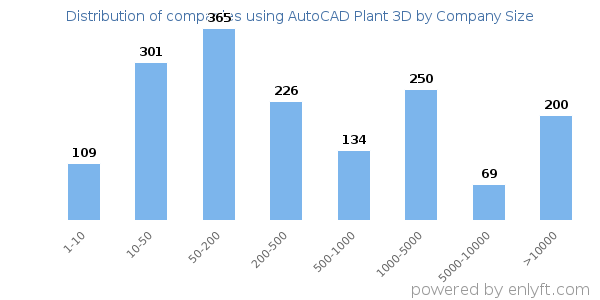 Companies using AutoCAD Plant 3D, by size (number of employees)
