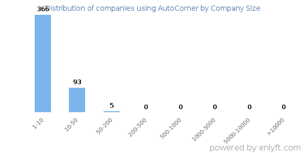 Companies using AutoCorner, by size (number of employees)