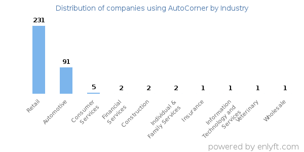 Companies using AutoCorner - Distribution by industry