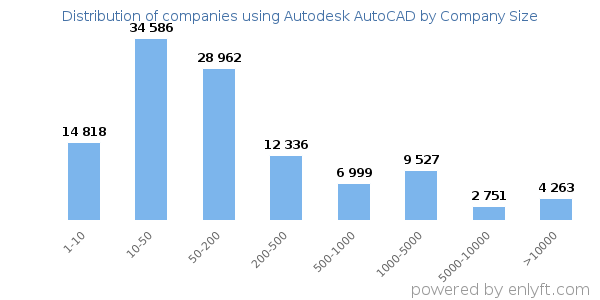 Companies using Autodesk AutoCAD, by size (number of employees)
