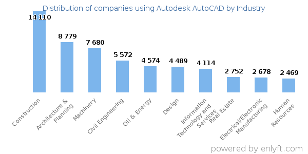 Companies using Autodesk AutoCAD - Distribution by industry