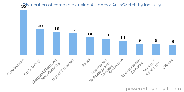 Companies using Autodesk AutoSketch - Distribution by industry