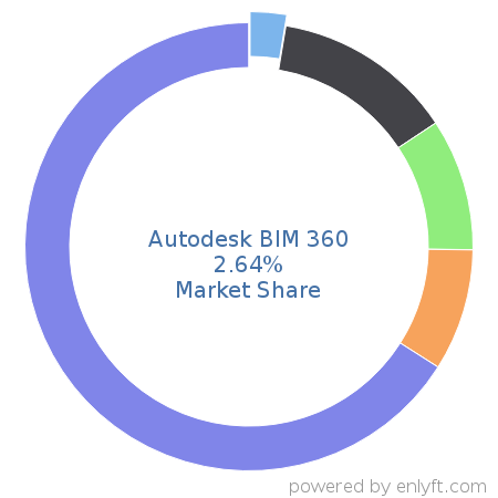 Autodesk BIM 360 market share in Construction is about 2.64%