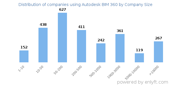 Companies using Autodesk BIM 360, by size (number of employees)
