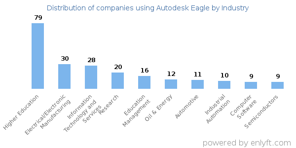 Companies using Autodesk Eagle - Distribution by industry