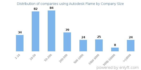 Companies using Autodesk Flame, by size (number of employees)