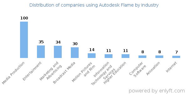 Companies using Autodesk Flame - Distribution by industry