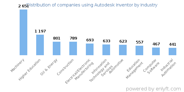 Companies using Autodesk Inventor - Distribution by industry