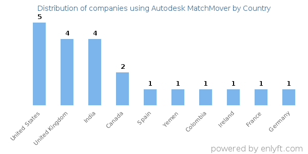 Autodesk MatchMover customers by country