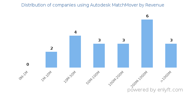 Autodesk MatchMover clients - distribution by company revenue