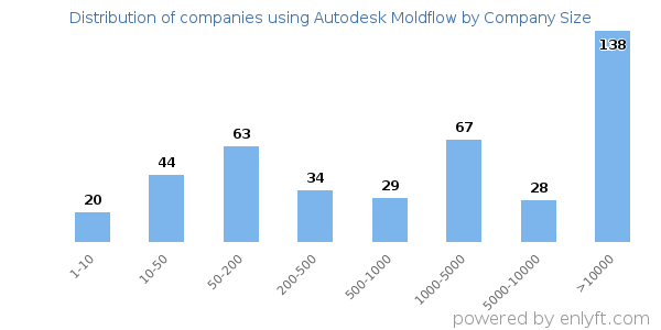 Companies using Autodesk Moldflow, by size (number of employees)