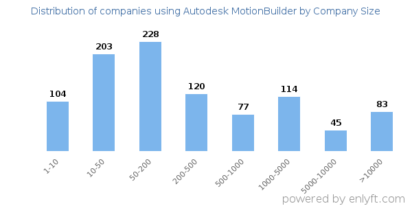 Companies using Autodesk MotionBuilder, by size (number of employees)