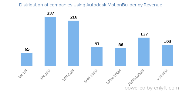 Autodesk MotionBuilder clients - distribution by company revenue