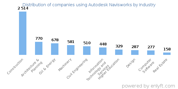 Companies using Autodesk Navisworks - Distribution by industry