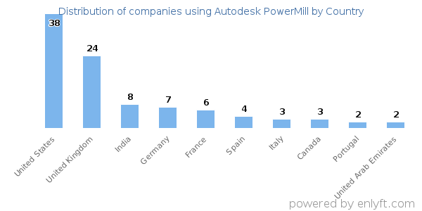 Autodesk PowerMill customers by country