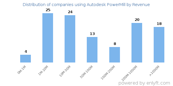 Autodesk PowerMill clients - distribution by company revenue