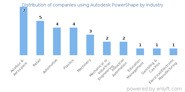Companies using Autodesk PowerShape - Distribution by industry