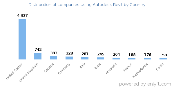 Autodesk Revit customers by country