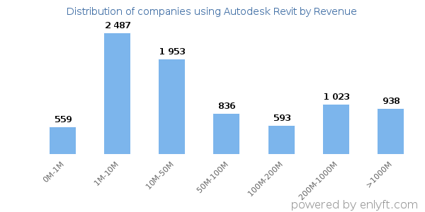 Autodesk Revit clients - distribution by company revenue