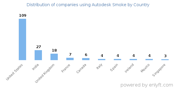 Autodesk Smoke customers by country