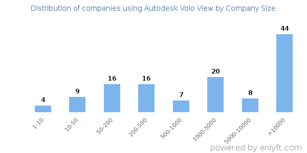 Companies using Autodesk Volo View, by size (number of employees)