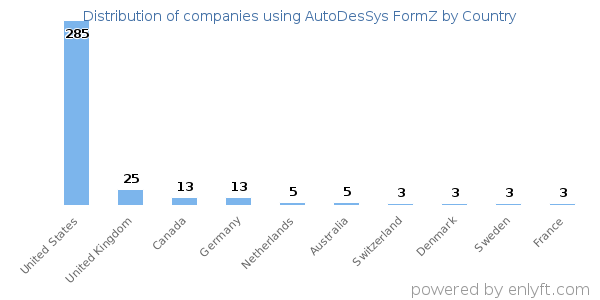 AutoDesSys FormZ customers by country