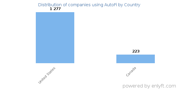AutoFi customers by country