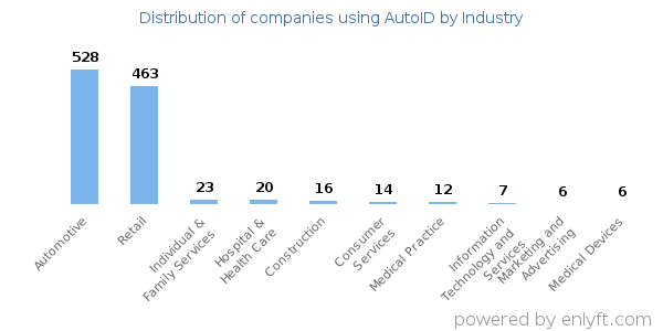 Companies using AutoID - Distribution by industry