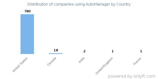 AutoManager customers by country