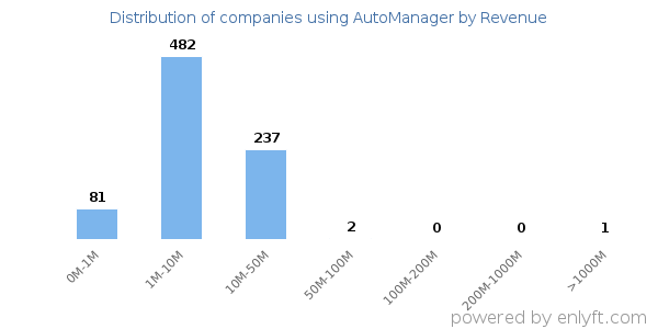 AutoManager clients - distribution by company revenue