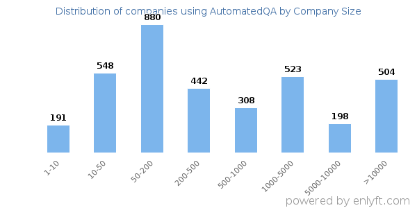 Companies using AutomatedQA, by size (number of employees)
