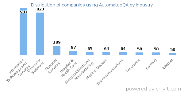 Companies using AutomatedQA - Distribution by industry