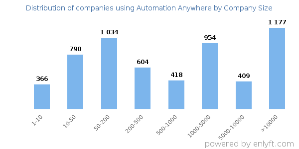 Companies using Automation Anywhere, by size (number of employees)