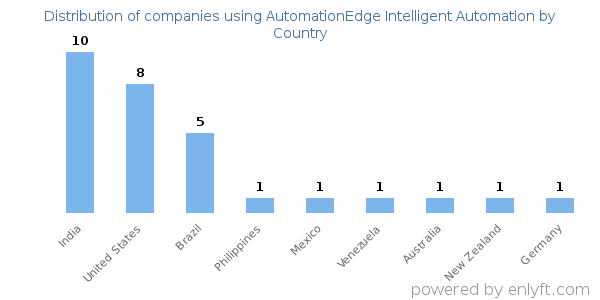 AutomationEdge Intelligent Automation customers by country
