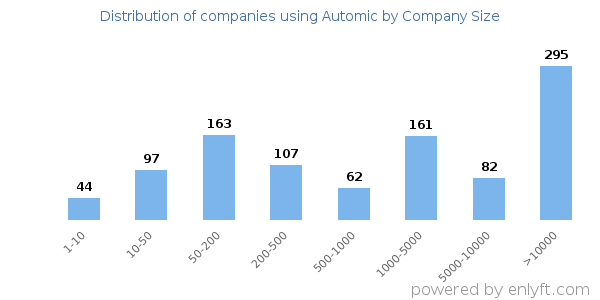 Companies using Automic, by size (number of employees)